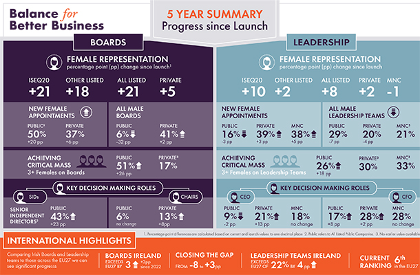 Balance for Better Business - 5 Year Summary